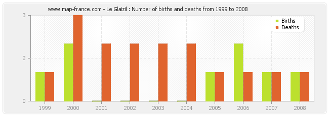 Le Glaizil : Number of births and deaths from 1999 to 2008